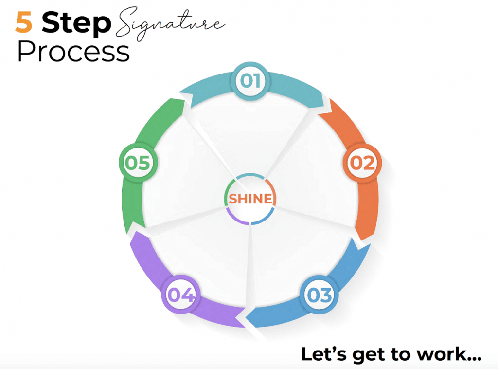 five-step-process